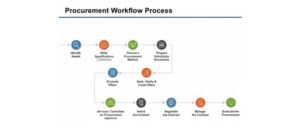 Microsoft Dynamics 365 F&O Procurement and Sourcing