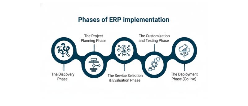 phase of erp implementation