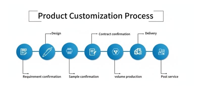 product customization process